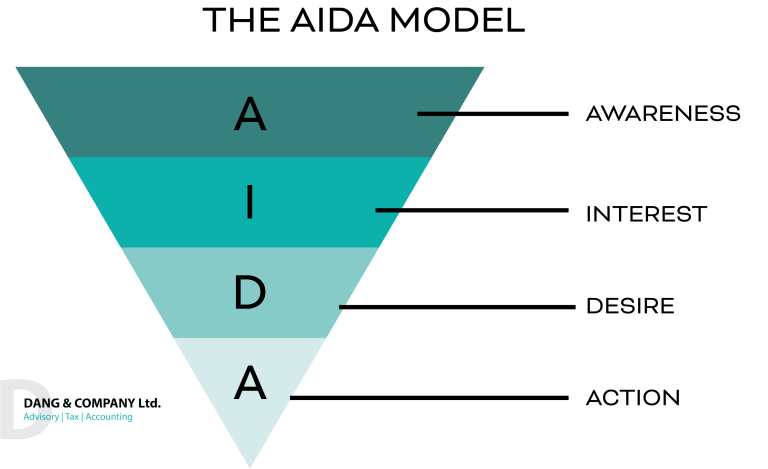 The AIDA Model and How to Use it to Benefit Your Business - Dang and ...